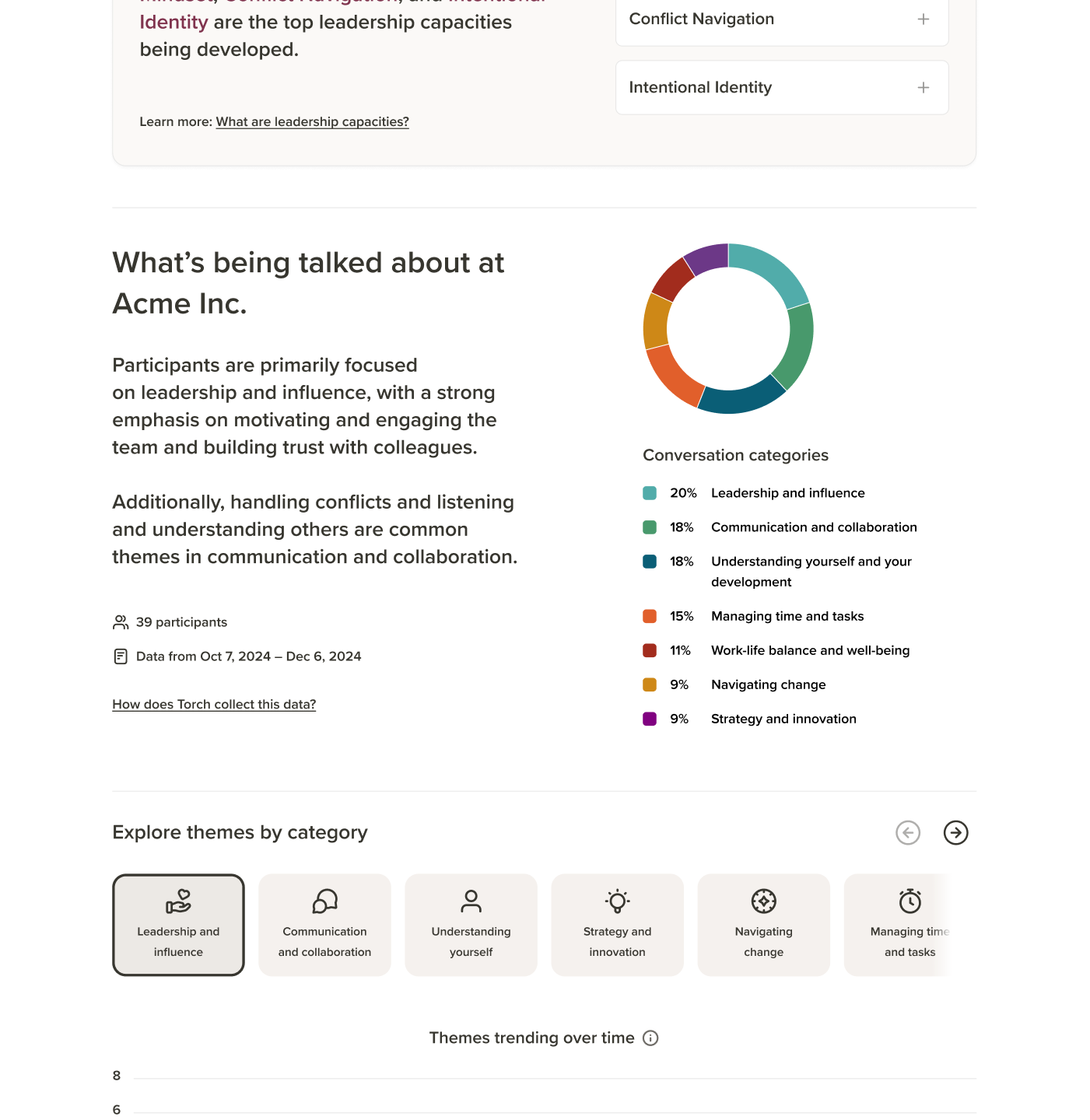 Torch Coaching Themes report showing the leadership capacities being developed, a summary of what participants are focused on and a donut chart of conversation categories, using sample program data
