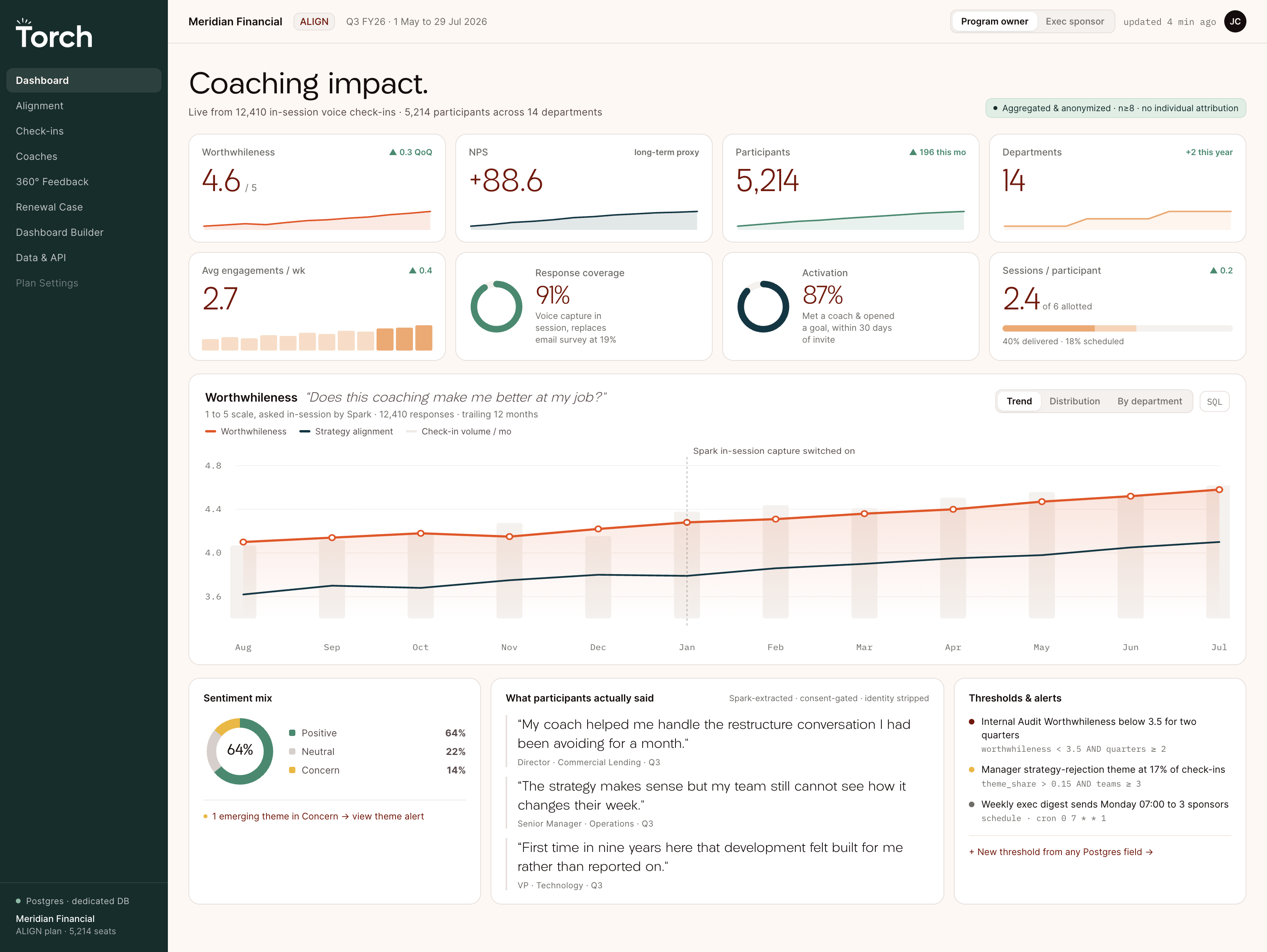 Torch coaching-impact dashboard concept with a worthwhileness trend, participant sentiment and program signals using fictional Meridian data