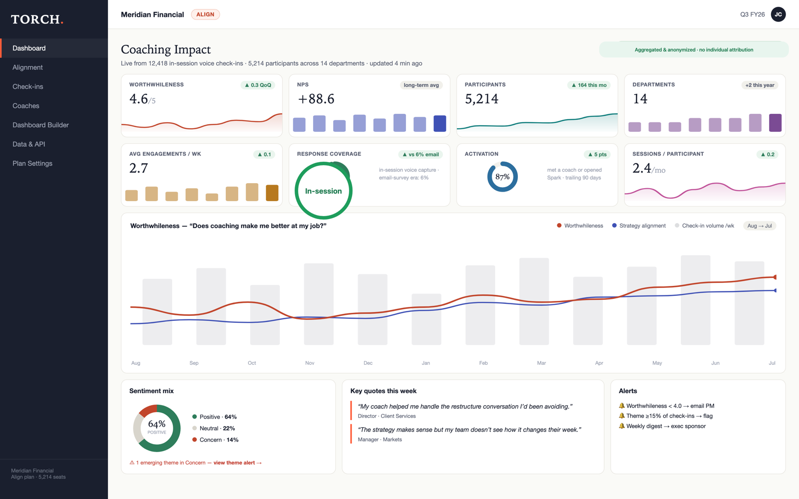 Torch leadership dashboard showing coaching impact, NPS, participation and sentiment analytics