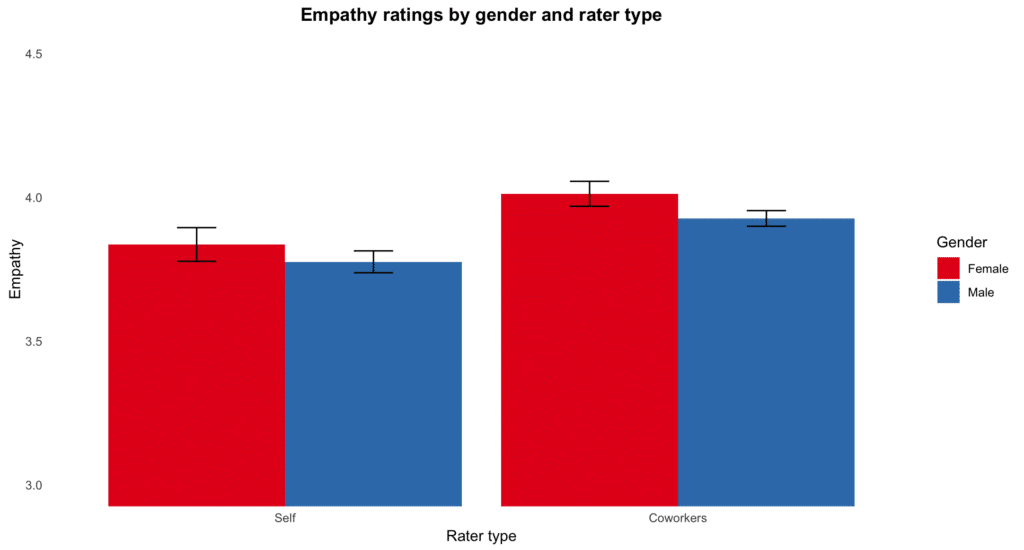 data shows empathy can be learned