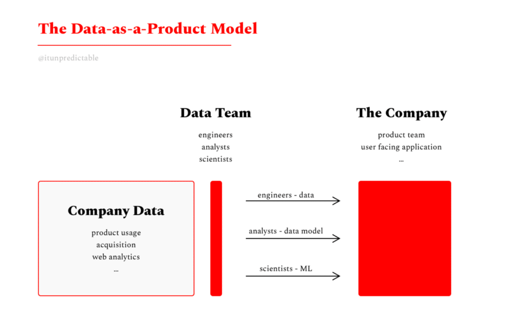 the data as a product model