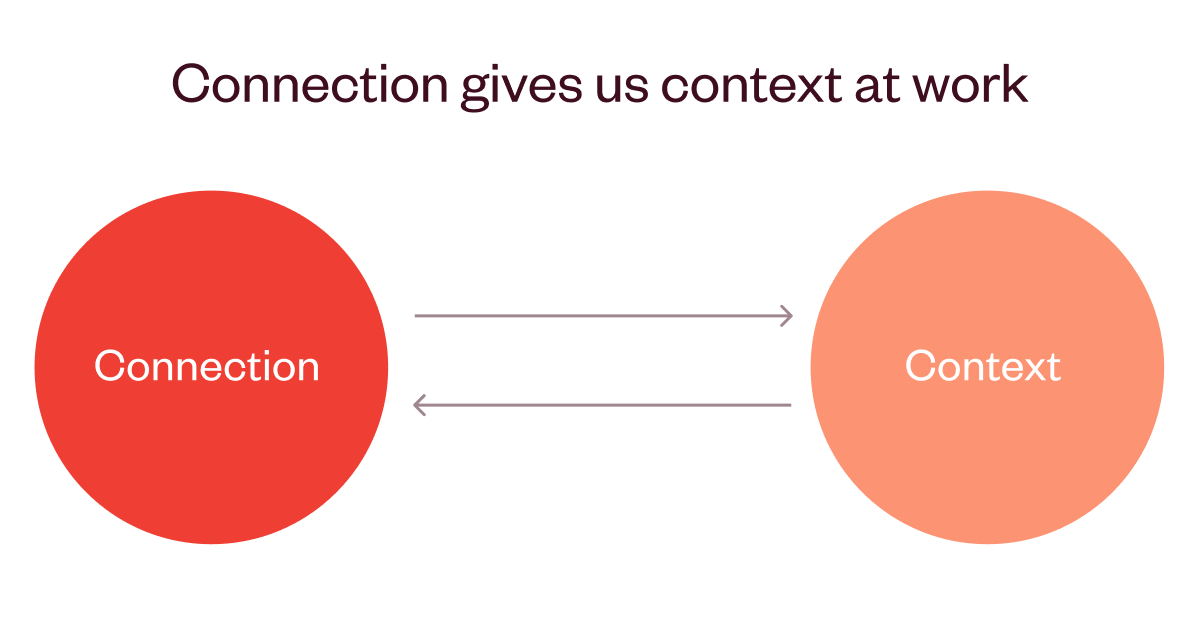 An infographic showing how Connection and Context are a virtuous cycle. They each have an arrow that points to the other. The caption says: Connection gives us context at work. 