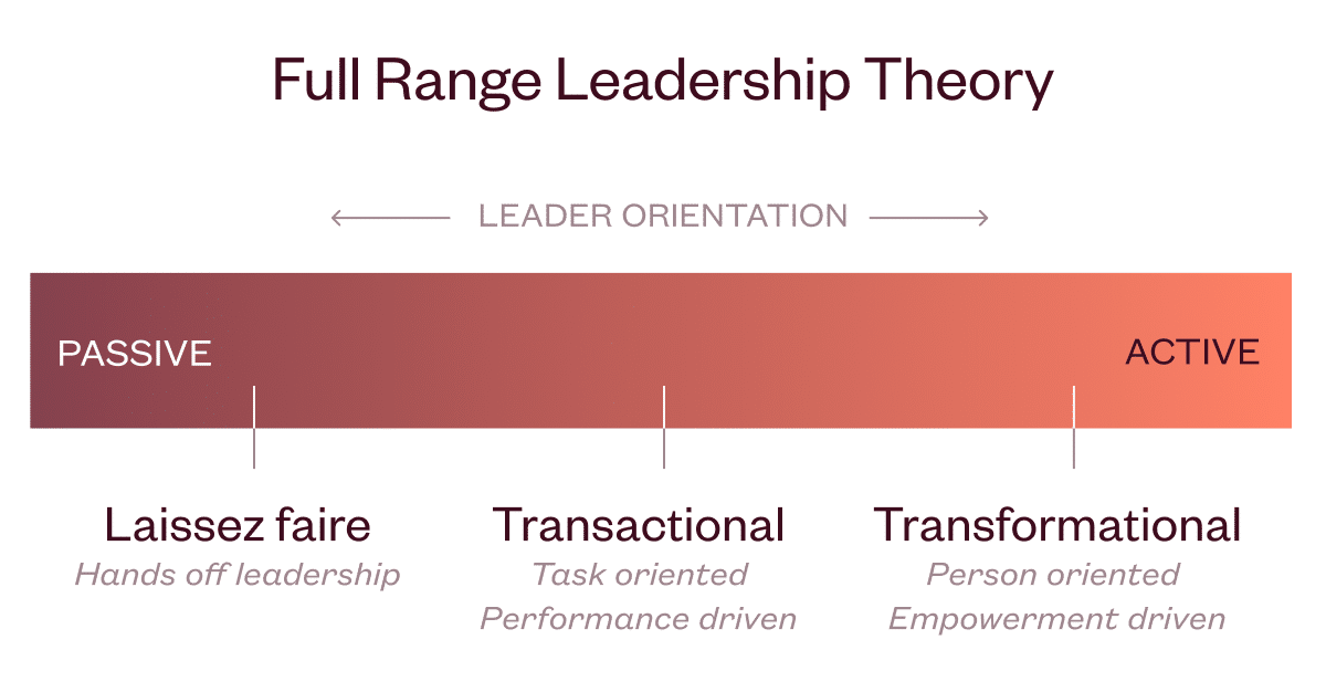 Graphic depicts a spectrum of leadership styles from the Full Range Leadership Theory, starting with laissez faire leadership on the left, transactional leadership in the middle, and transformational leadership on the right. Leader involvement / role increases from left to right from passive to active involvement. . Laissez fair leadership is defined as hands-off leadership, transactional as task oriented and people driven, and transformational as people oriented and empowerment driven.