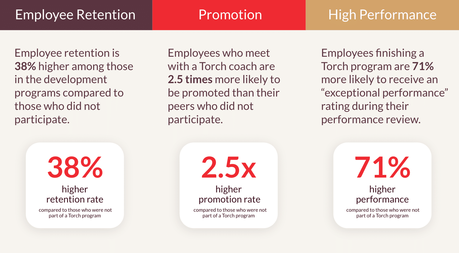 Higher results in Employee Retention, Promotion, and High Performance