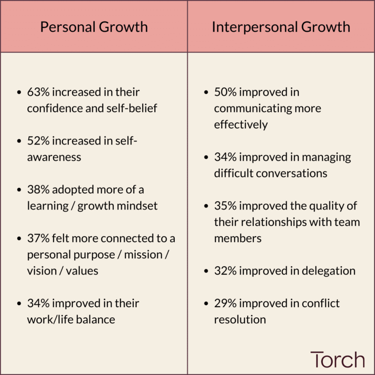 the-leadership-training-effectiveness-gap-torch