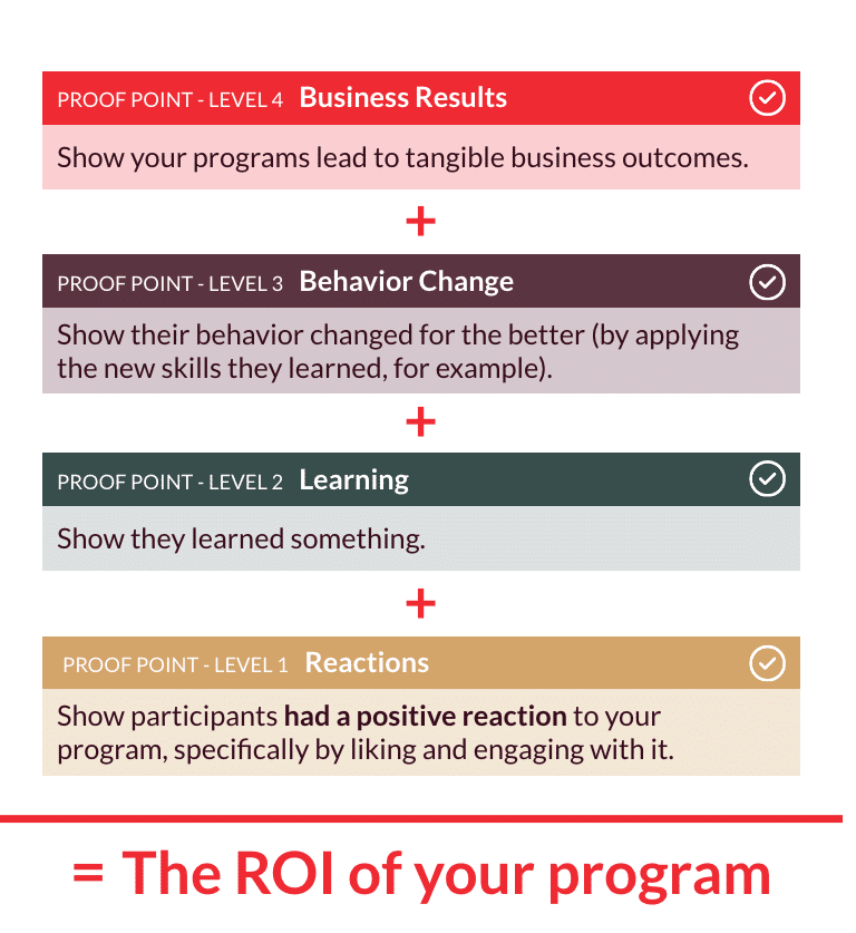 The ROI of your L+D Programs